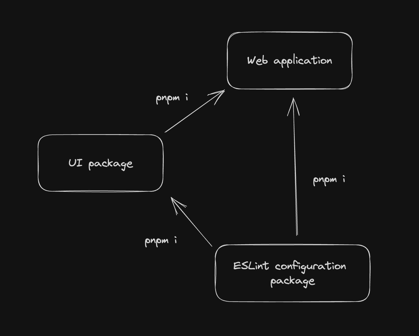 The same image as the previous but we've added a box with 'ESLint configuration package.' This package is installed into each application.